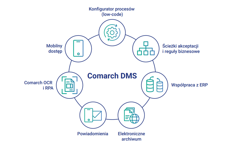 elektroniczny obieg dokumentów